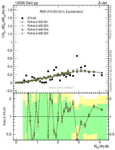 Plot of nch in 13000 GeV pp collisions