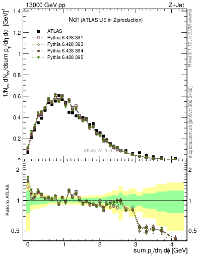 Plot of nch in 13000 GeV pp collisions