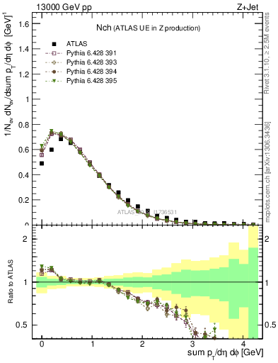 Plot of nch in 13000 GeV pp collisions