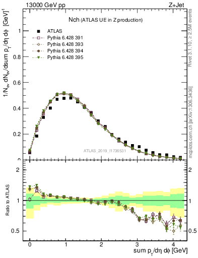 Plot of nch in 13000 GeV pp collisions