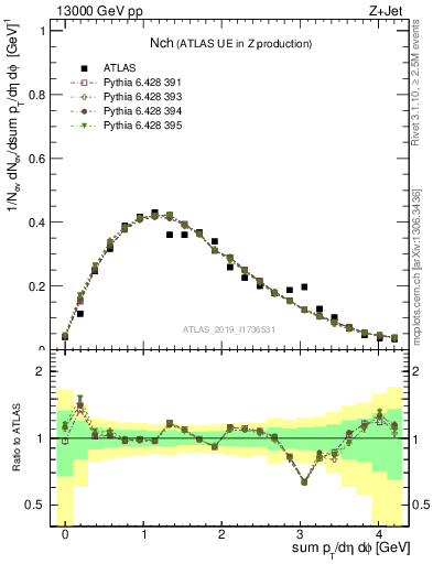 Plot of nch in 13000 GeV pp collisions