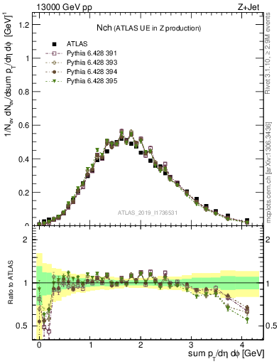 Plot of nch in 13000 GeV pp collisions