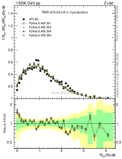 Plot of nch in 13000 GeV pp collisions