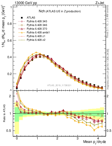 Plot of nch in 13000 GeV pp collisions