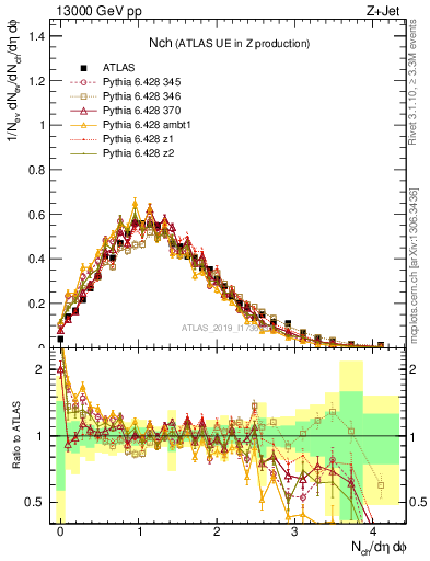 Plot of nch in 13000 GeV pp collisions