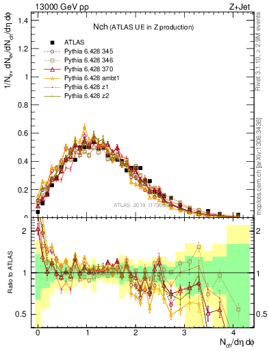 Plot of nch in 13000 GeV pp collisions