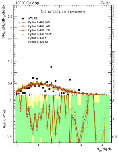 Plot of nch in 13000 GeV pp collisions