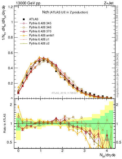 Plot of nch in 13000 GeV pp collisions