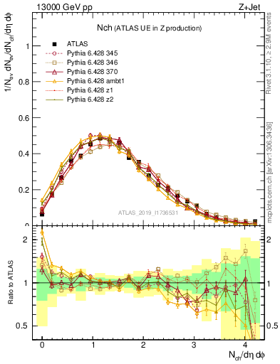 Plot of nch in 13000 GeV pp collisions