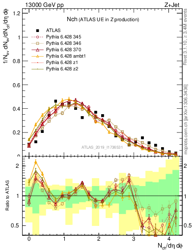 Plot of nch in 13000 GeV pp collisions