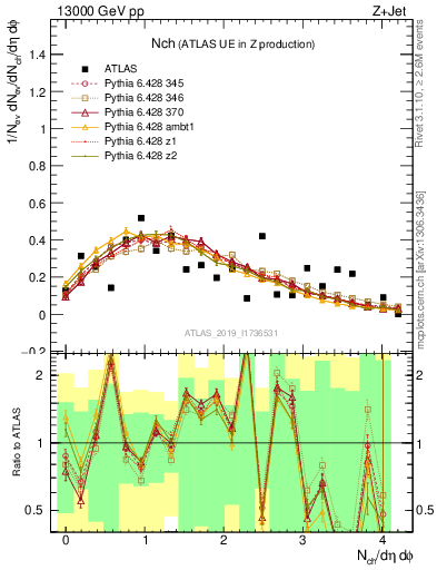 Plot of nch in 13000 GeV pp collisions