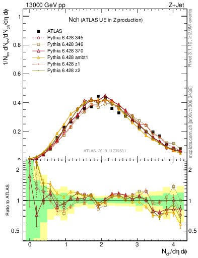 Plot of nch in 13000 GeV pp collisions