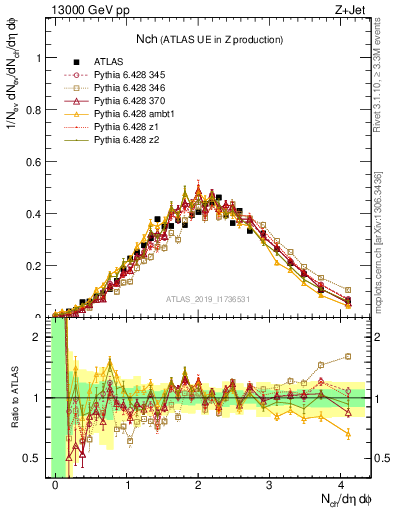 Plot of nch in 13000 GeV pp collisions