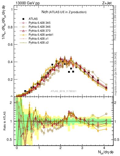 Plot of nch in 13000 GeV pp collisions