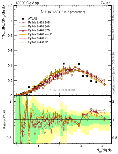 Plot of nch in 13000 GeV pp collisions