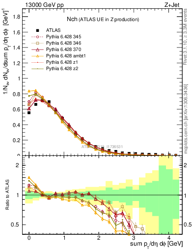 Plot of nch in 13000 GeV pp collisions