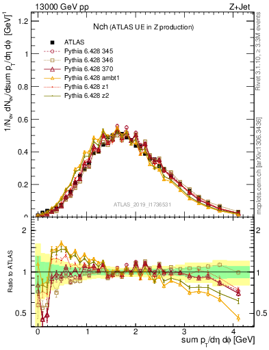 Plot of nch in 13000 GeV pp collisions