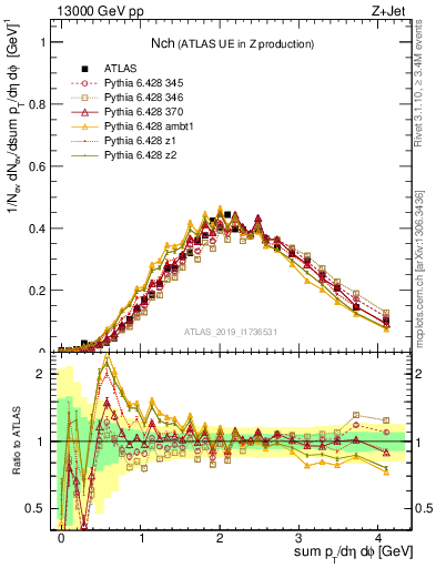 Plot of nch in 13000 GeV pp collisions