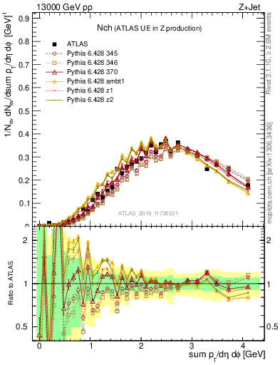 Plot of nch in 13000 GeV pp collisions