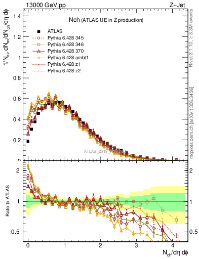 Plot of nch in 13000 GeV pp collisions