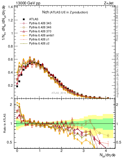 Plot of nch in 13000 GeV pp collisions