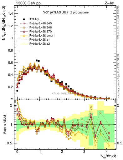 Plot of nch in 13000 GeV pp collisions