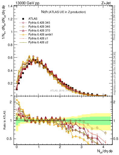 Plot of nch in 13000 GeV pp collisions