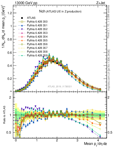 Plot of nch in 13000 GeV pp collisions