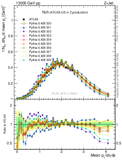 Plot of nch in 13000 GeV pp collisions