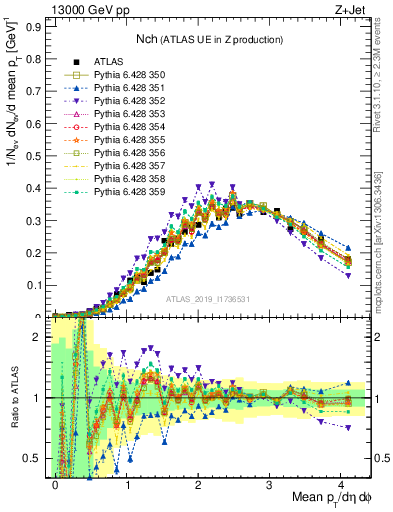 Plot of nch in 13000 GeV pp collisions