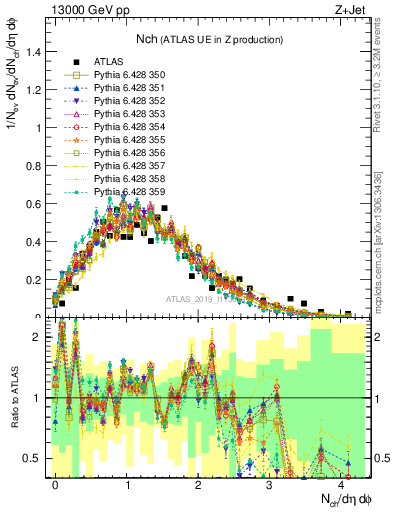 Plot of nch in 13000 GeV pp collisions