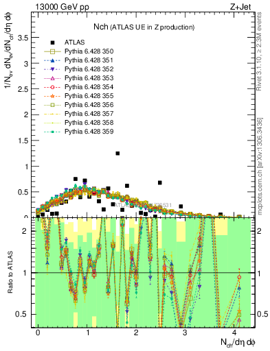 Plot of nch in 13000 GeV pp collisions