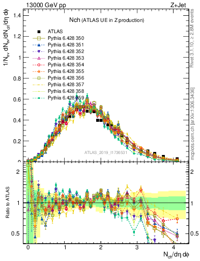 Plot of nch in 13000 GeV pp collisions