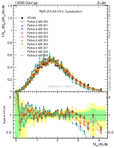 Plot of nch in 13000 GeV pp collisions