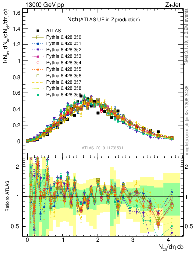 Plot of nch in 13000 GeV pp collisions