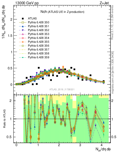 Plot of nch in 13000 GeV pp collisions