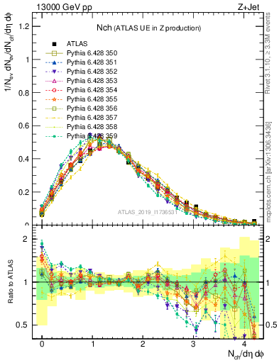 Plot of nch in 13000 GeV pp collisions