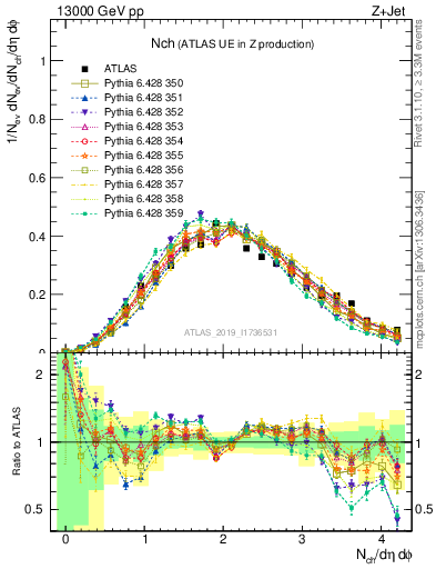 Plot of nch in 13000 GeV pp collisions