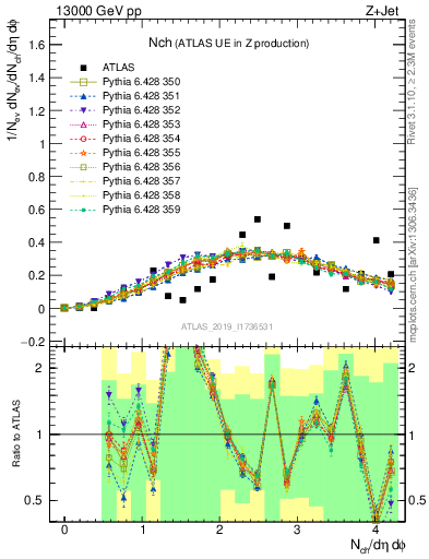 Plot of nch in 13000 GeV pp collisions