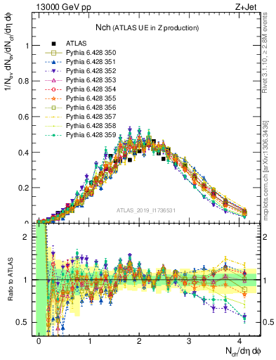 Plot of nch in 13000 GeV pp collisions