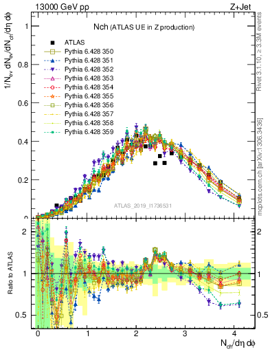 Plot of nch in 13000 GeV pp collisions