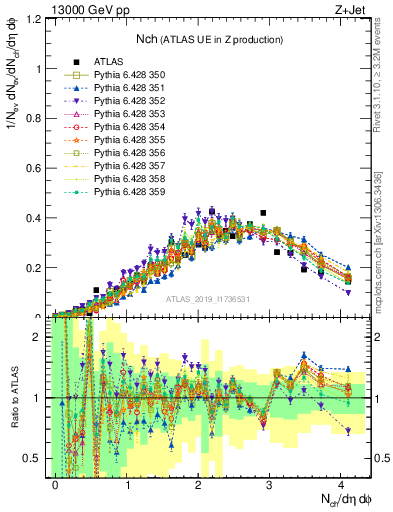 Plot of nch in 13000 GeV pp collisions