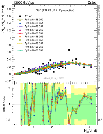 Plot of nch in 13000 GeV pp collisions