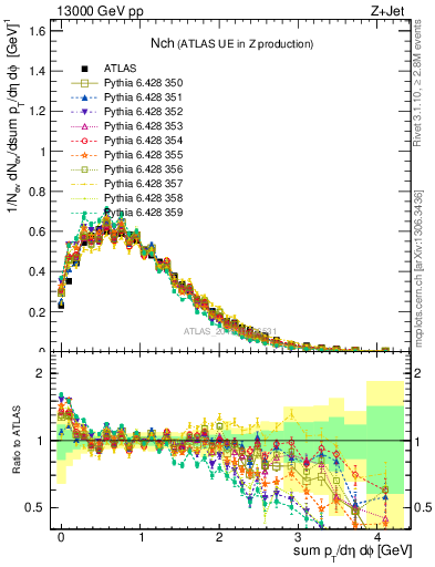 Plot of nch in 13000 GeV pp collisions