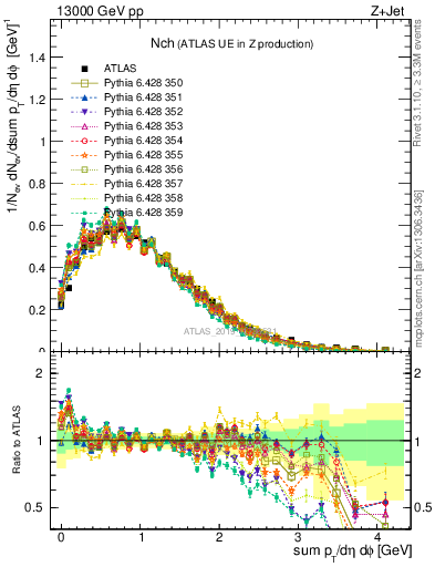 Plot of nch in 13000 GeV pp collisions