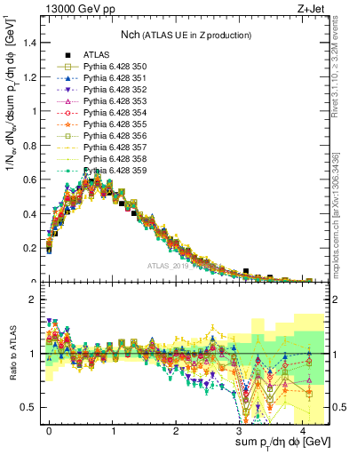 Plot of nch in 13000 GeV pp collisions