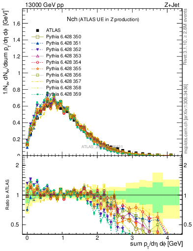 Plot of nch in 13000 GeV pp collisions