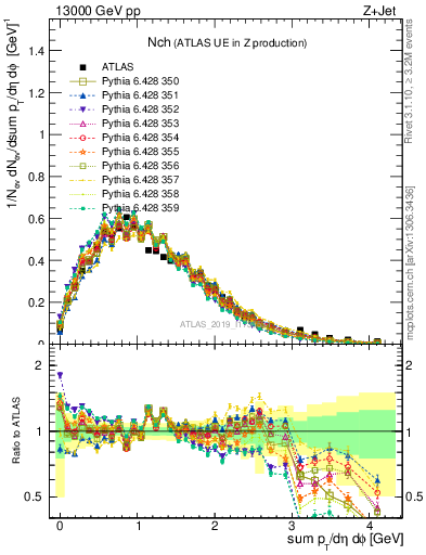 Plot of nch in 13000 GeV pp collisions