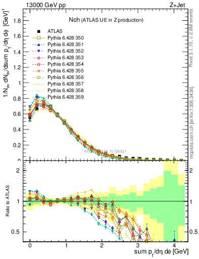 Plot of nch in 13000 GeV pp collisions