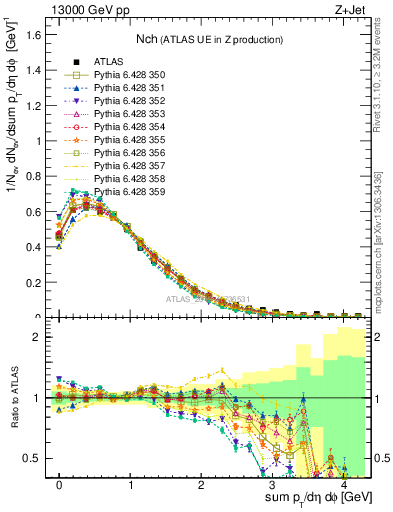 Plot of nch in 13000 GeV pp collisions